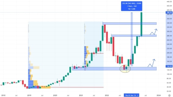 Měsíční akciový graf společnosti NVIDIA