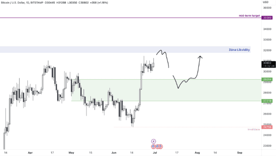 Zóna likvidity jako hlavní rezistence 