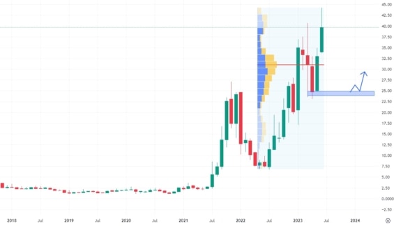 Měsíční akciový graf společnosti Aehr Test Systems