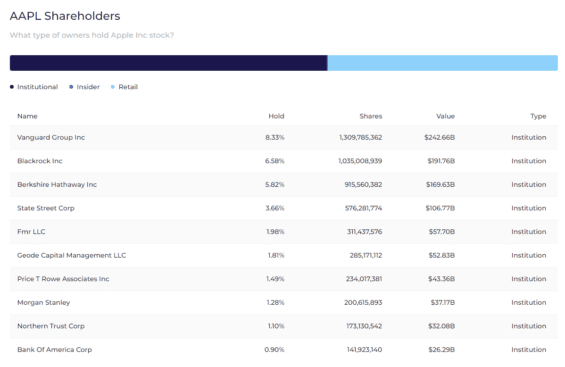Akcionářská struktura společnosti Apple