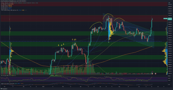 Bitcoin na denním grafu