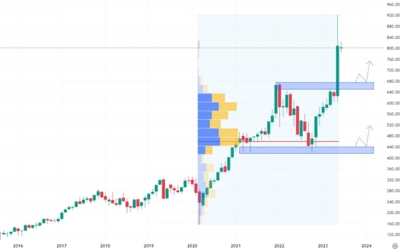 Měsíční akciový graf společnosti Broadcom