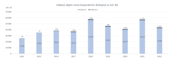 Celkový objem emisí korporátních dluhopisů
