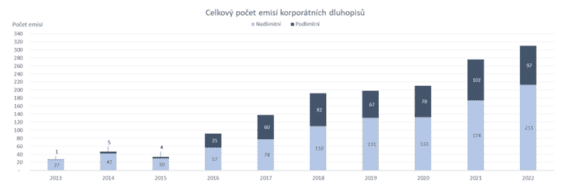 Celkový počet emisí korporátních dluhopisů