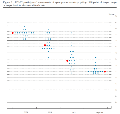 Dot plot s terminal rates