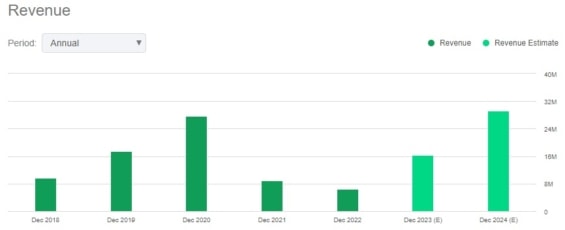 Vývoj a predikce tržeb pro společnost EHang Holdings 2018 - 2024