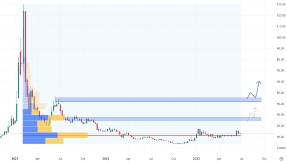 Týdenní akciový graf společnosti EHang Holdings