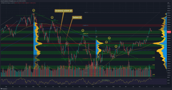 Akciový index S&P 500