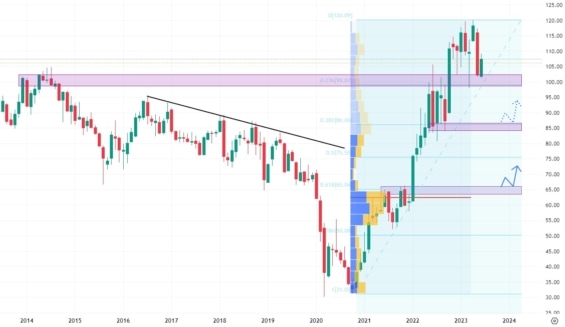 Měsíční cenový graf společnosti Exxon Mobile