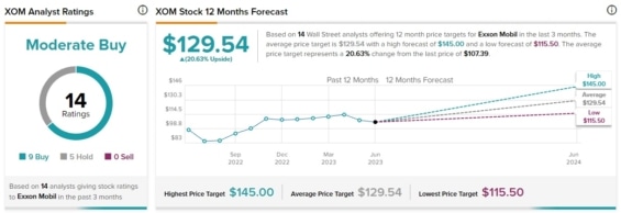 Cenová predikce pro akcie společnosti Exxon Mobile