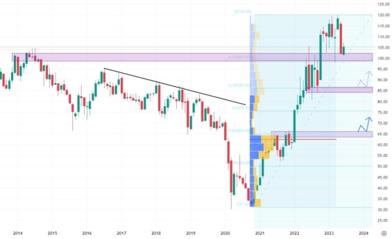 Měsíční akciový graf společnosti ExxonMobile
