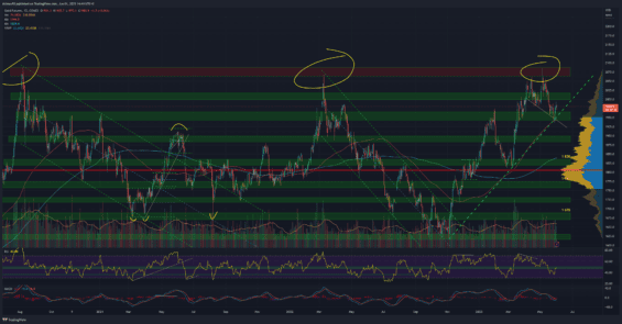 Zlato na denním grafu