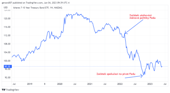 Graf Ishares 7-10