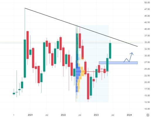 Měsíční akciový graf společnosti Li Auto