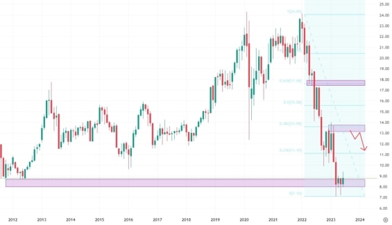 Měsíční akciový graf společnosti Medical Properties Trust