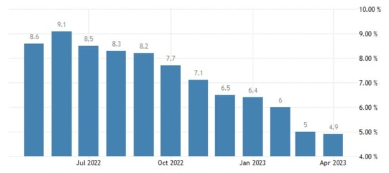 Vývoj inflace v USA za posledních 12 měsíců