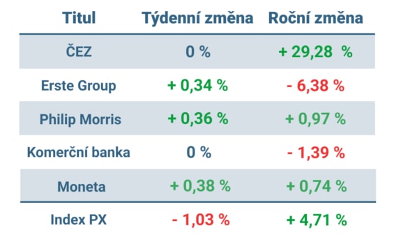 Vývoj ceny nejvýznamnějších titulů obchodovaných na pražské burze v minulém týdnu a od začátku roku 2023