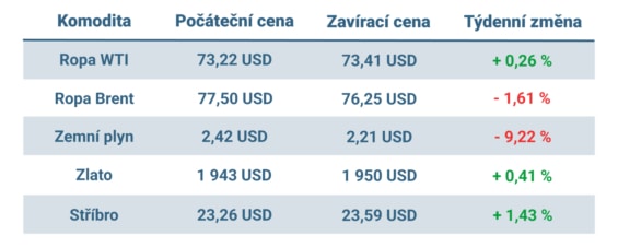 Vývoj ceny nejvýznamnějších komodit v minulém týdnu