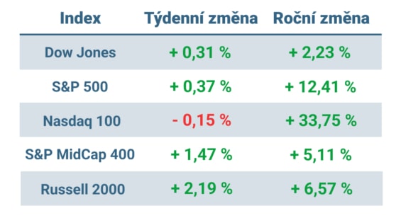 Tabulka ukazuje vývoj nejvýznamnějších amerických indexů v minulém týdnu a v roce 2023