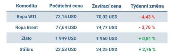 Vývoj ceny nejvýznamnějších komodit v minulém týdnu