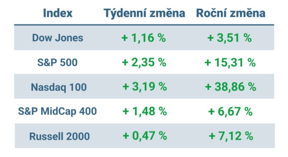 Tabulka ukazuje vývoj nejvýznamnějších amerických indexů v minulém týdnu a v roce 2023