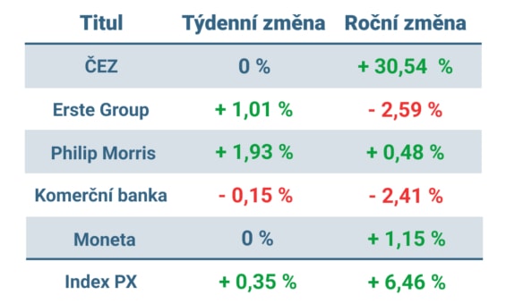 Vývoj ceny nejvýznamnějších titulů obchodovaných na pražské burze v minulém týdnu a od začátku roku 2023