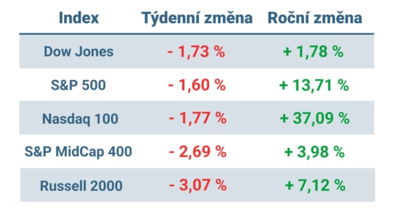 Tabulka ukazuje vývoj nejvýznamnějších amerických indexů v tomto týdnu a v roce 2023