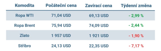 Vývoj ceny nejvýznamnějších komodit v tomto týdnu