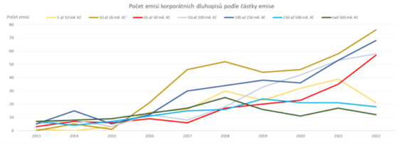 Počet emisí korporátních dluhopisů podle částky.