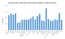 Procentuální zastoupení jednotlivých titulů v celém portfoliu.