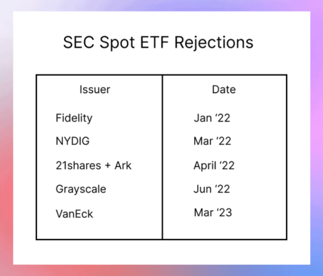 SEC v minulosti zamítl i jiné žádost o spotové Bitcoin ETF