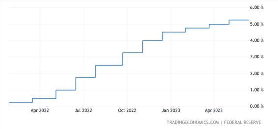 Základní úroková sazba v USA