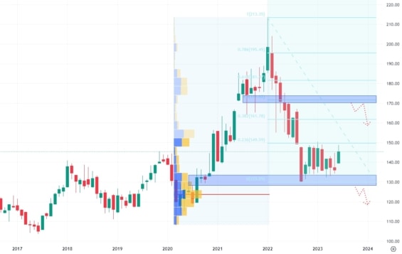 Měsíční akciový graf společnosti Toyota