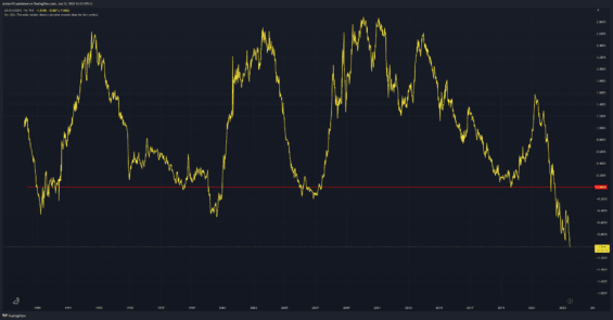 Převrácená výnosová křivka (spread mezi 10letými a 2letými výnosy)