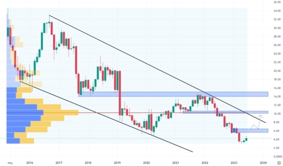 Měsíční akciový graf společnosti Uniti Group