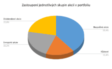 Procentuální zastoupení jednotlivých skupin akcií v portfoliu.