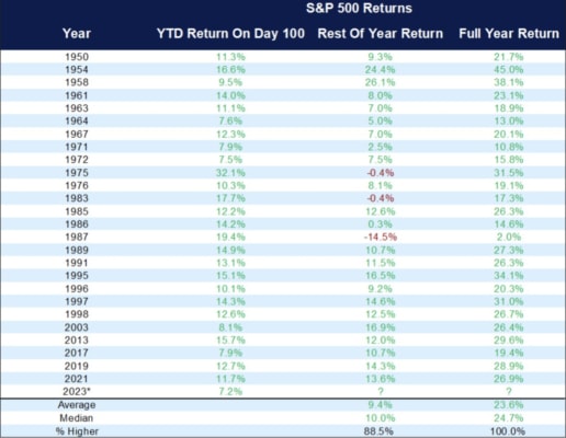 Pokud index S&P 500 dosáhl během prvních 100 dní alespoň 7% růstu, zakončil v kladných číslech i celoroční obchodování.