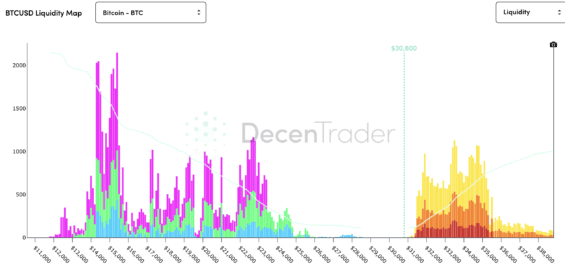 Likvidační úrovně BTC