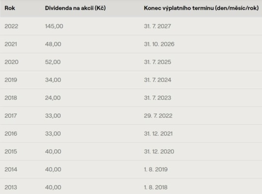 Vývoj dividendy společnosti ČEZ za posledních 10 let