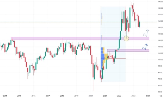 Měsíční akciový graf společnosti Chevron
