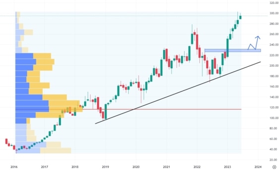 Měsíční akciový graf společnosti Ferrari