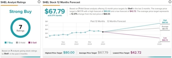 Cenová predikce pro společnost Shell