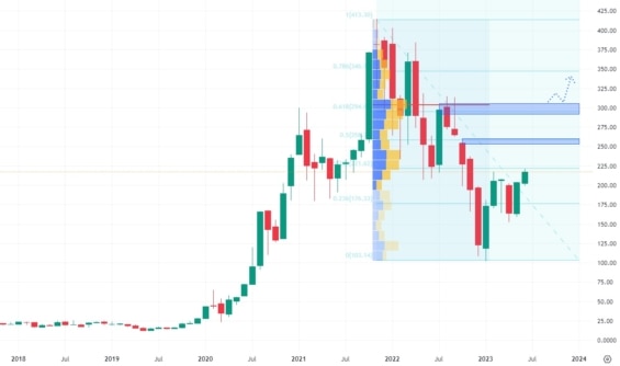 Měsíční akciový graf společnosti Tesla