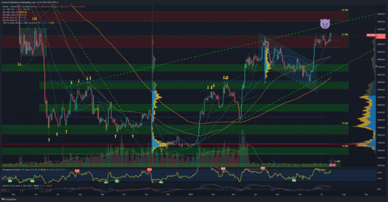 Bitcoin na denním grafu