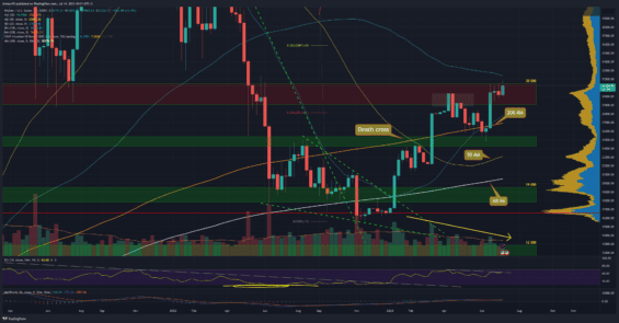 Bitcoin na týdenním grafu