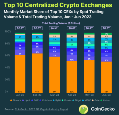 Binance volume Coingecko