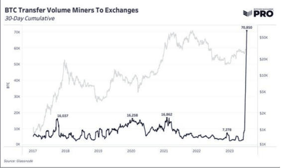 Příliv bitcoinů na burzy od bitcoinových těžařů