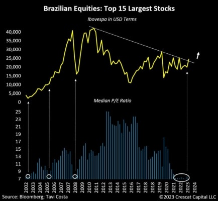 Mediánové P/E u 15ti největších brazilských titulů