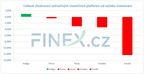 Celkové zhodnocení jednotlivých investičních platforem od začátku investování