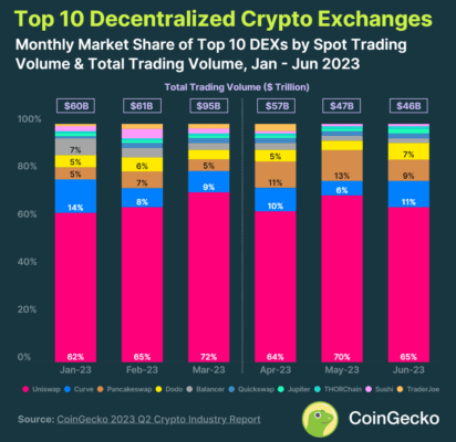 DEXs volume Coingecko